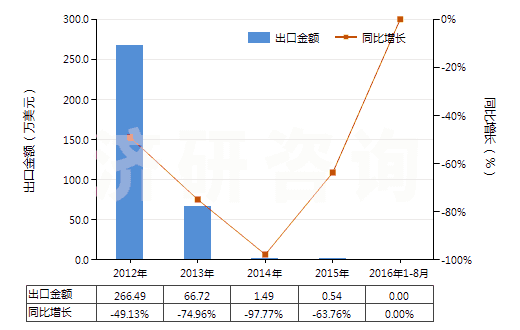 2012-2016年8月中國彩色電影卷片（16mm＜寬≤35mm，長＞30m）(HS37025520)出口總額及增速統(tǒng)計